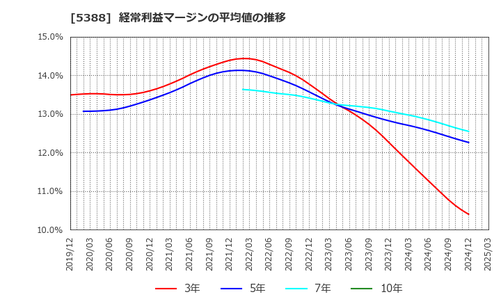 5388 クニミネ工業(株): 経常利益マージンの平均値の推移
