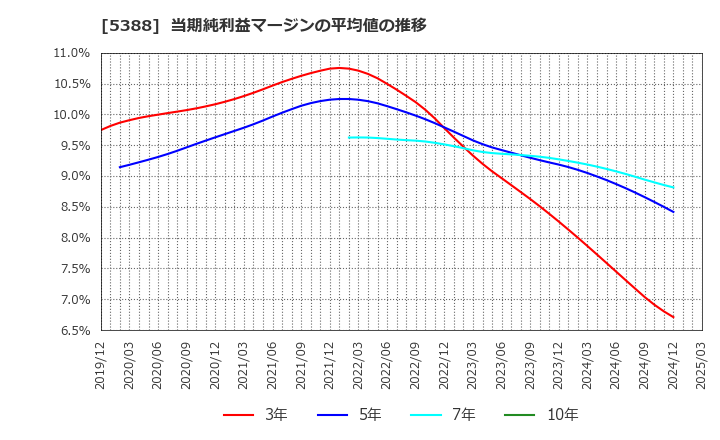 5388 クニミネ工業(株): 当期純利益マージンの平均値の推移