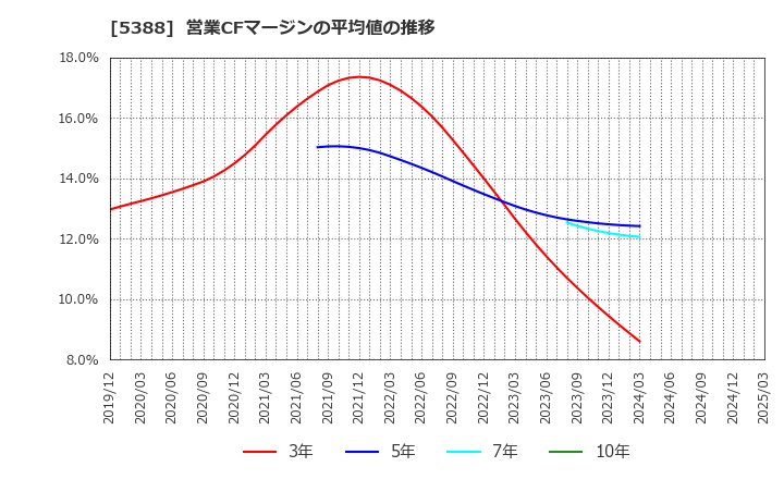 5388 クニミネ工業(株): 営業CFマージンの平均値の推移