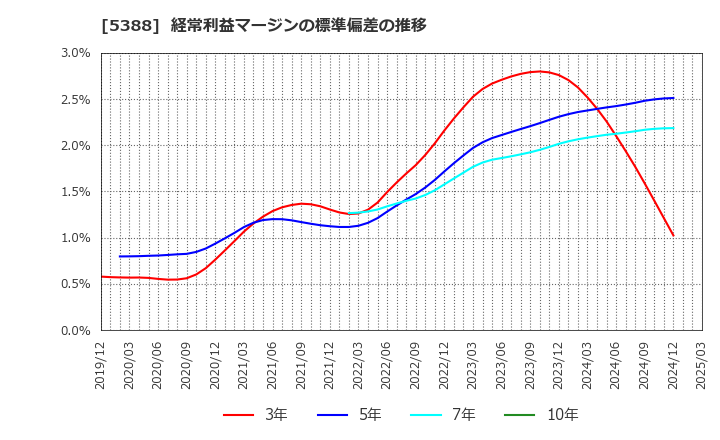 5388 クニミネ工業(株): 経常利益マージンの標準偏差の推移