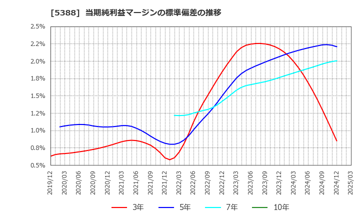 5388 クニミネ工業(株): 当期純利益マージンの標準偏差の推移
