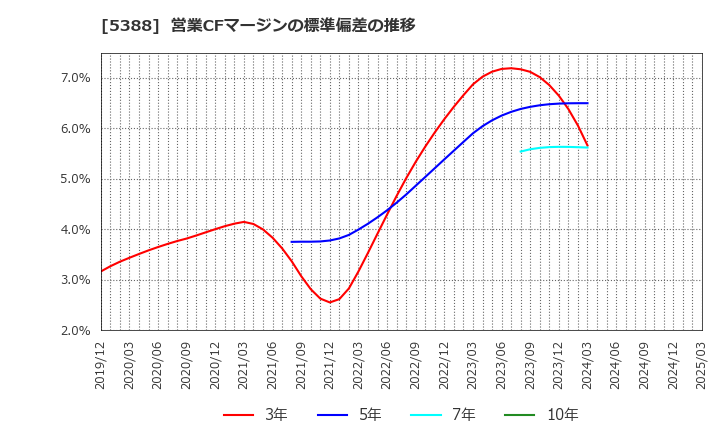 5388 クニミネ工業(株): 営業CFマージンの標準偏差の推移