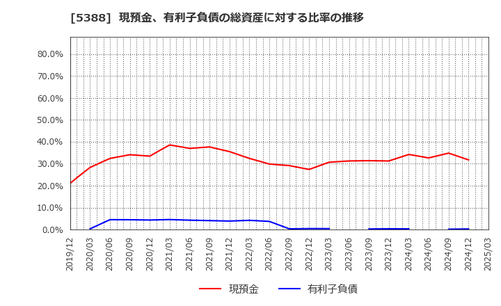5388 クニミネ工業(株): 現預金、有利子負債の総資産に対する比率の推移
