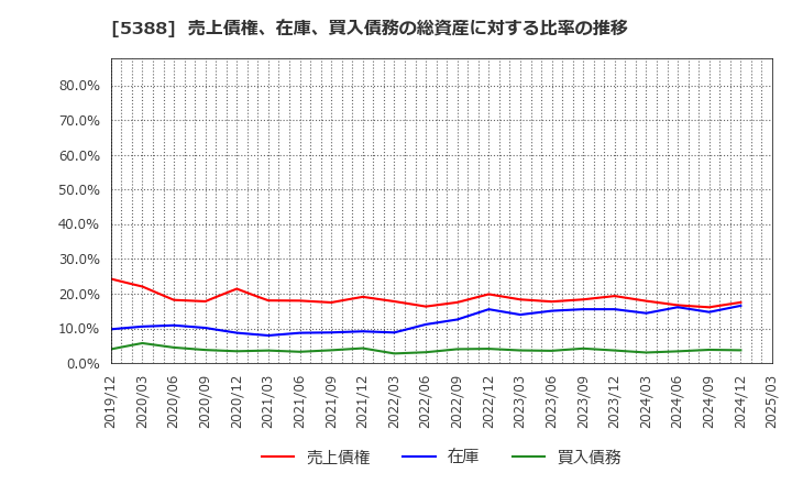 5388 クニミネ工業(株): 売上債権、在庫、買入債務の総資産に対する比率の推移