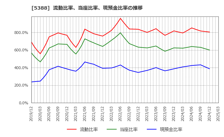 5388 クニミネ工業(株): 流動比率、当座比率、現預金比率の推移