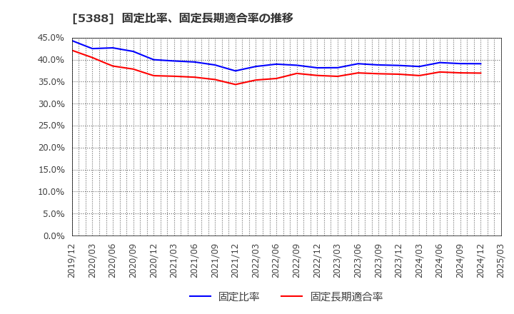 5388 クニミネ工業(株): 固定比率、固定長期適合率の推移