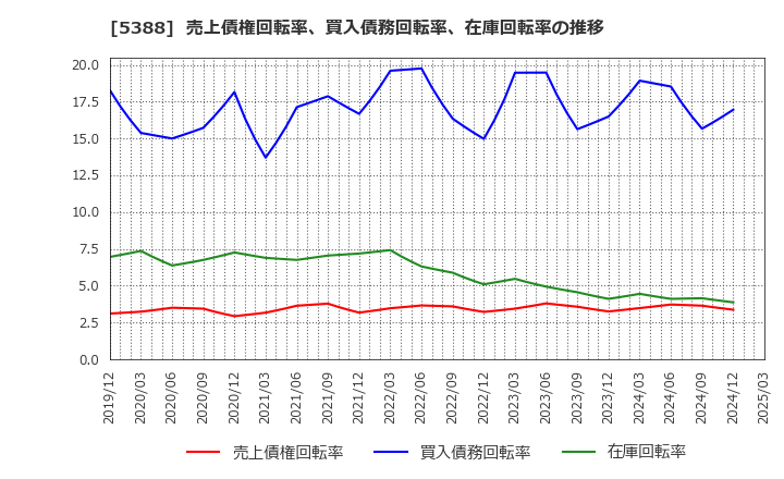 5388 クニミネ工業(株): 売上債権回転率、買入債務回転率、在庫回転率の推移