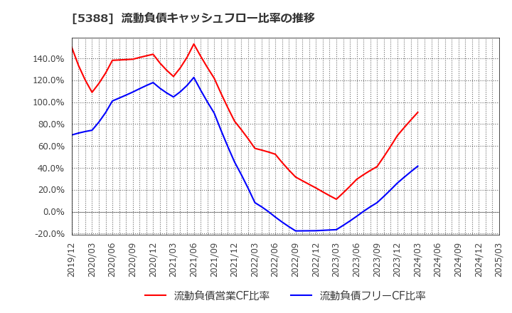 5388 クニミネ工業(株): 流動負債キャッシュフロー比率の推移