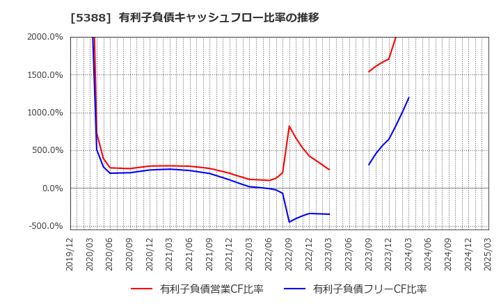 5388 クニミネ工業(株): 有利子負債キャッシュフロー比率の推移