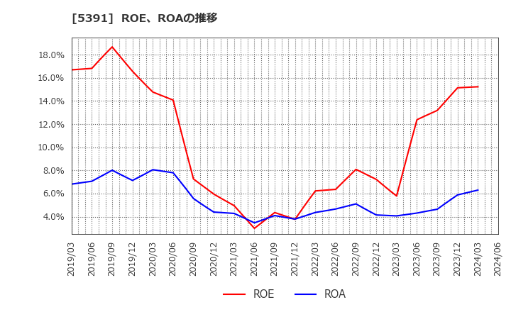 5391 (株)エーアンドエーマテリアル: ROE、ROAの推移