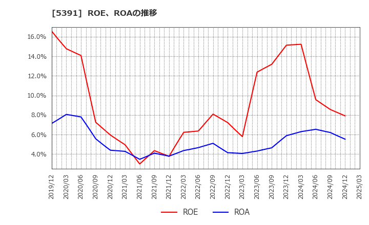 5391 (株)エーアンドエーマテリアル: ROE、ROAの推移