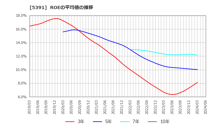 5391 (株)エーアンドエーマテリアル: ROEの平均値の推移
