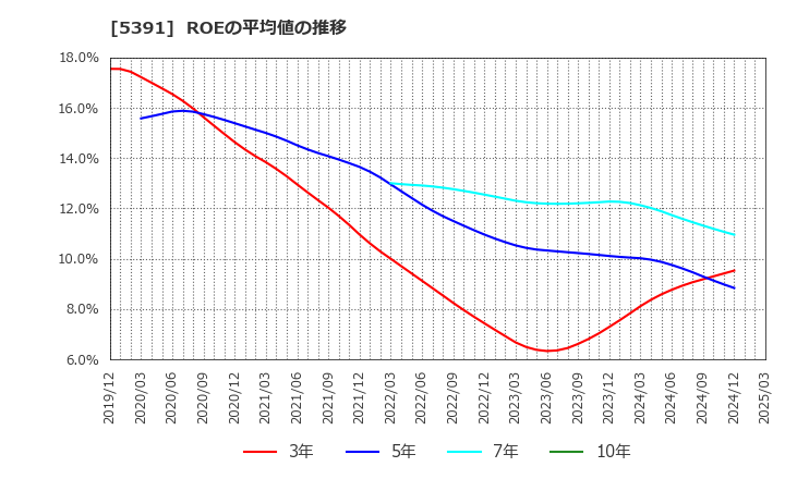 5391 (株)エーアンドエーマテリアル: ROEの平均値の推移