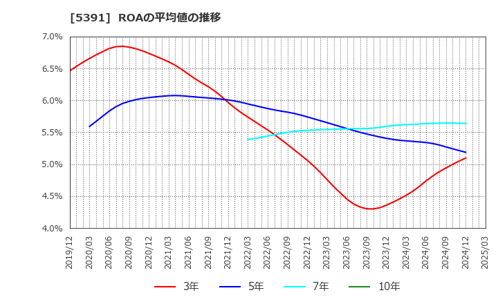 5391 (株)エーアンドエーマテリアル: ROAの平均値の推移