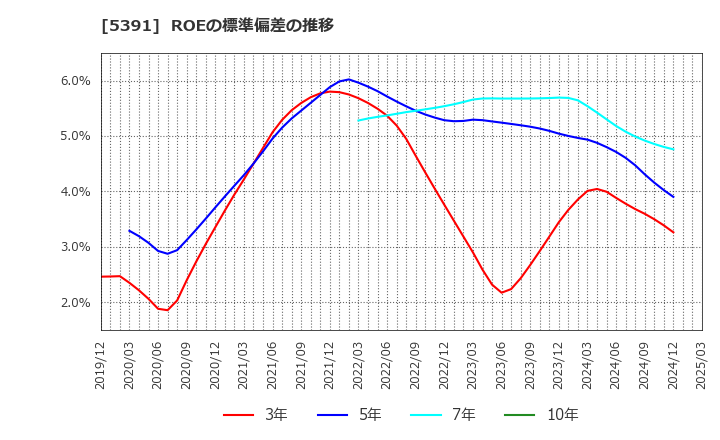 5391 (株)エーアンドエーマテリアル: ROEの標準偏差の推移