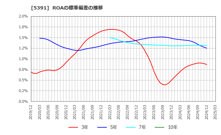 5391 (株)エーアンドエーマテリアル: ROAの標準偏差の推移