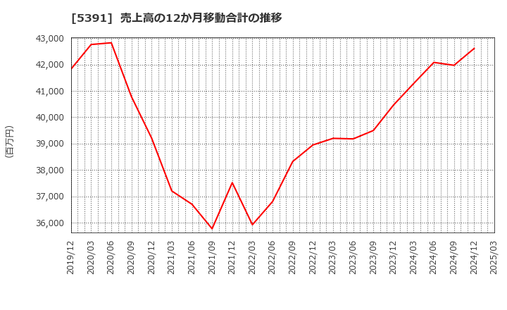 5391 (株)エーアンドエーマテリアル: 売上高の12か月移動合計の推移