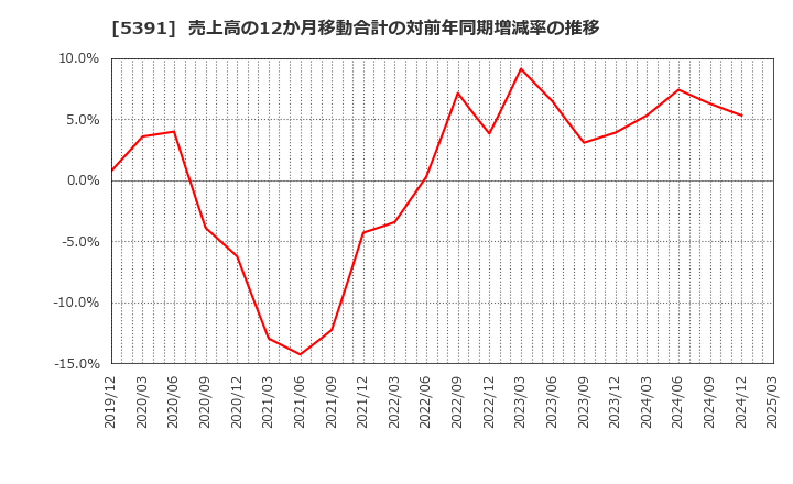 5391 (株)エーアンドエーマテリアル: 売上高の12か月移動合計の対前年同期増減率の推移