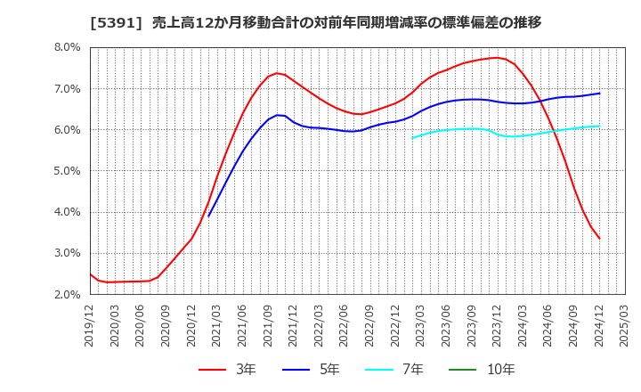 5391 (株)エーアンドエーマテリアル: 売上高12か月移動合計の対前年同期増減率の標準偏差の推移