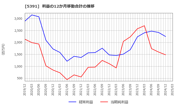 5391 (株)エーアンドエーマテリアル: 利益の12か月移動合計の推移