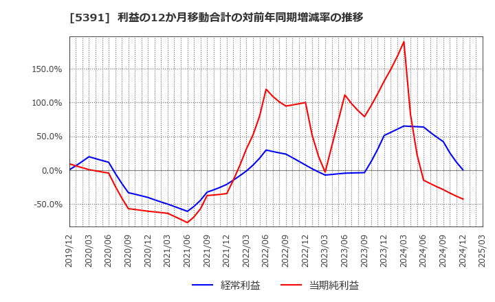 5391 (株)エーアンドエーマテリアル: 利益の12か月移動合計の対前年同期増減率の推移