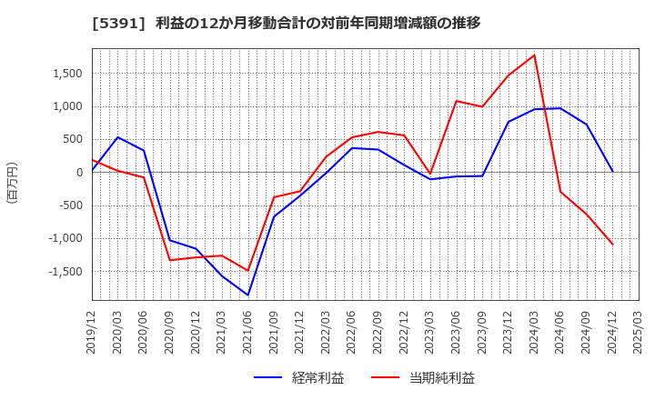 5391 (株)エーアンドエーマテリアル: 利益の12か月移動合計の対前年同期増減額の推移