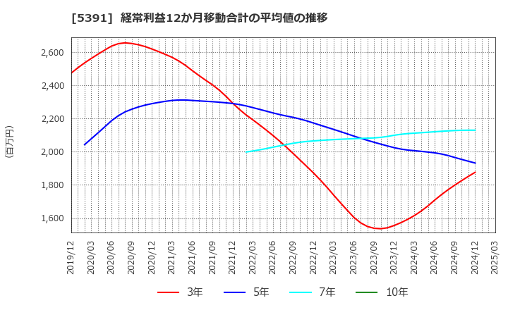 5391 (株)エーアンドエーマテリアル: 経常利益12か月移動合計の平均値の推移
