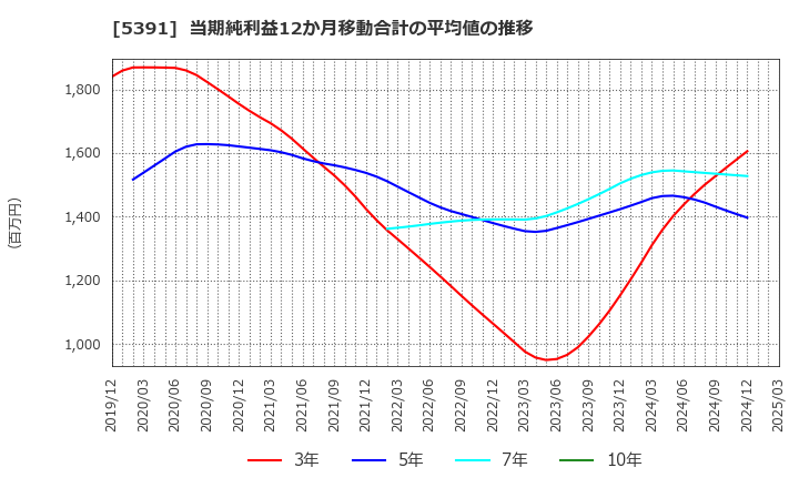 5391 (株)エーアンドエーマテリアル: 当期純利益12か月移動合計の平均値の推移