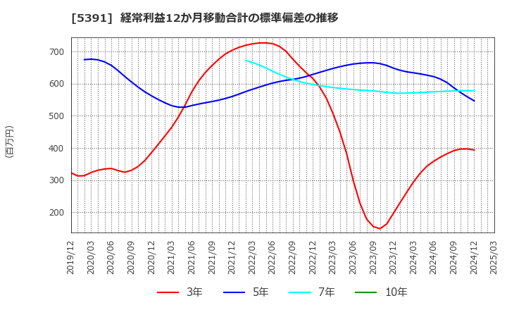 5391 (株)エーアンドエーマテリアル: 経常利益12か月移動合計の標準偏差の推移
