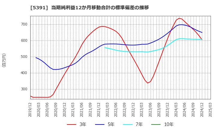 5391 (株)エーアンドエーマテリアル: 当期純利益12か月移動合計の標準偏差の推移