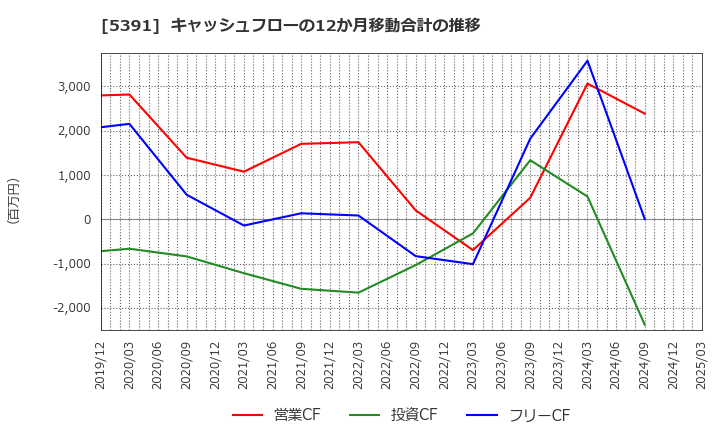 5391 (株)エーアンドエーマテリアル: キャッシュフローの12か月移動合計の推移