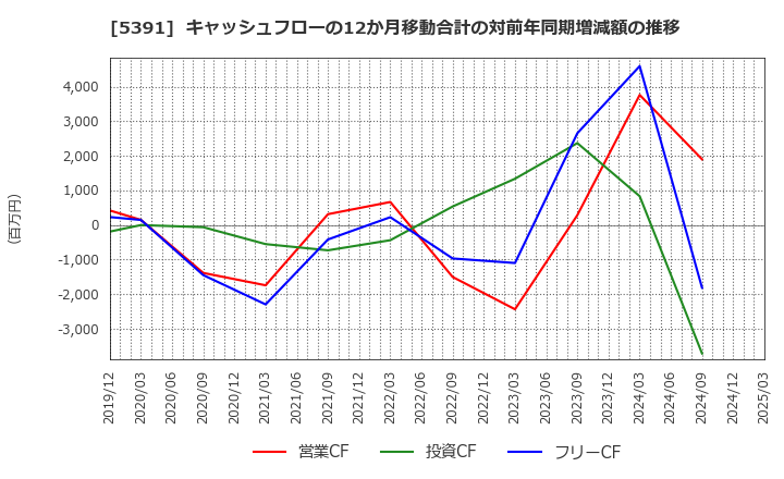5391 (株)エーアンドエーマテリアル: キャッシュフローの12か月移動合計の対前年同期増減額の推移