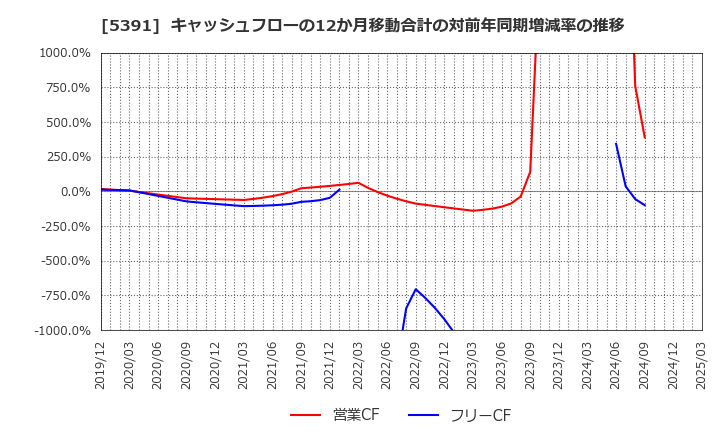 5391 (株)エーアンドエーマテリアル: キャッシュフローの12か月移動合計の対前年同期増減率の推移
