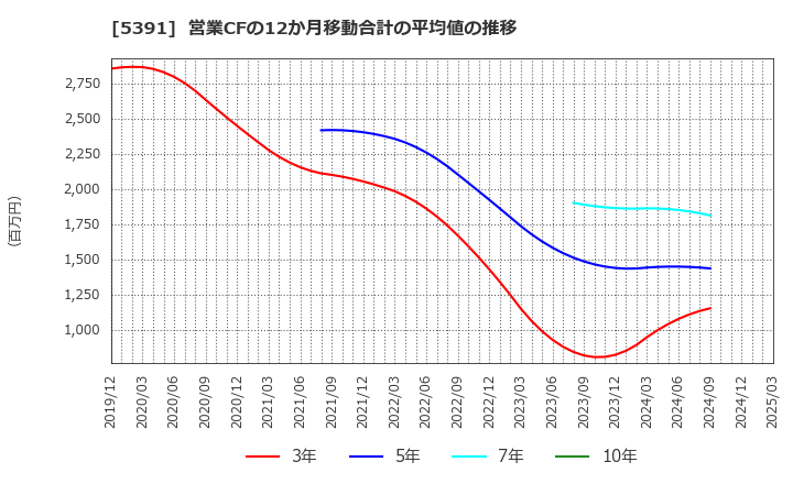 5391 (株)エーアンドエーマテリアル: 営業CFの12か月移動合計の平均値の推移
