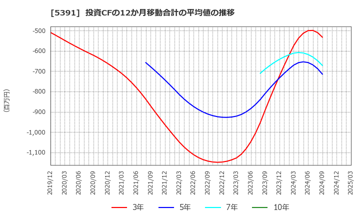 5391 (株)エーアンドエーマテリアル: 投資CFの12か月移動合計の平均値の推移
