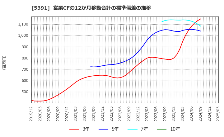 5391 (株)エーアンドエーマテリアル: 営業CFの12か月移動合計の標準偏差の推移