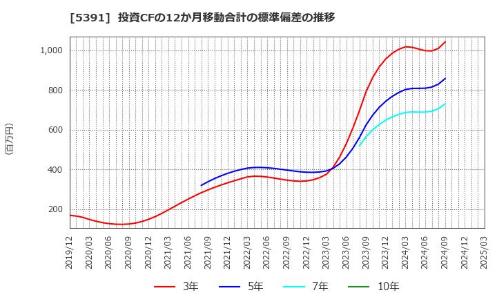 5391 (株)エーアンドエーマテリアル: 投資CFの12か月移動合計の標準偏差の推移