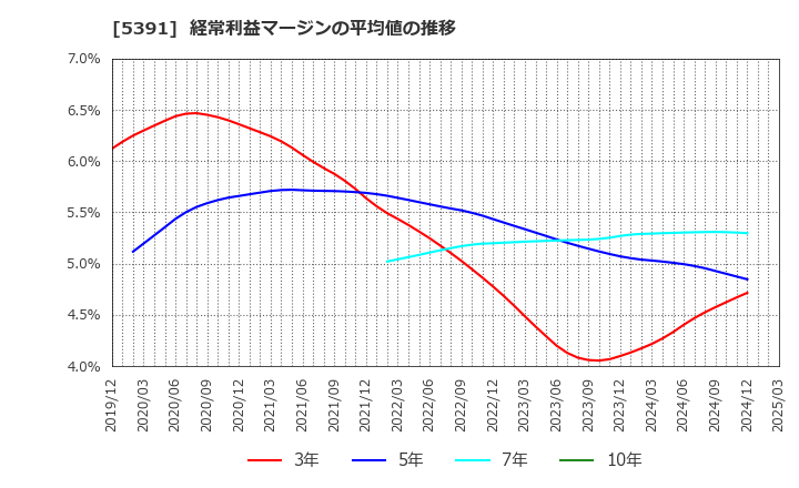 5391 (株)エーアンドエーマテリアル: 経常利益マージンの平均値の推移