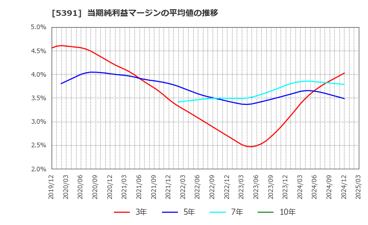 5391 (株)エーアンドエーマテリアル: 当期純利益マージンの平均値の推移