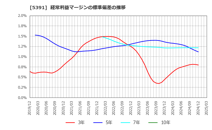 5391 (株)エーアンドエーマテリアル: 経常利益マージンの標準偏差の推移