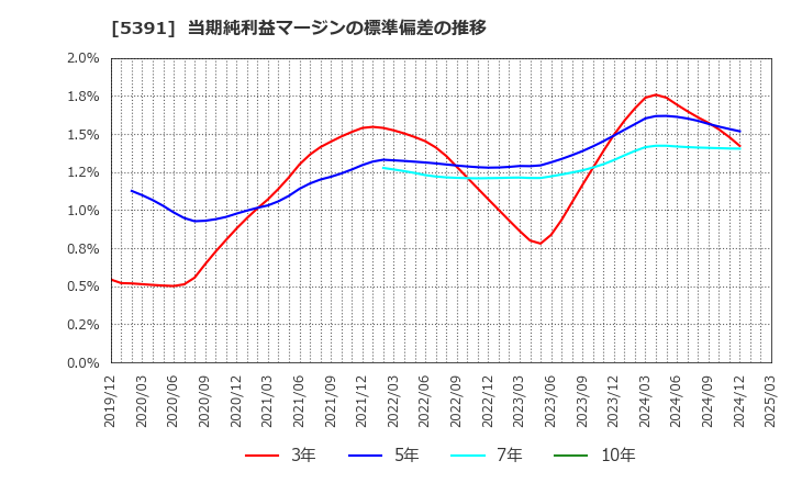 5391 (株)エーアンドエーマテリアル: 当期純利益マージンの標準偏差の推移
