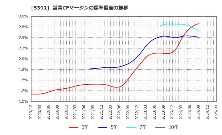 5391 (株)エーアンドエーマテリアル: 営業CFマージンの標準偏差の推移
