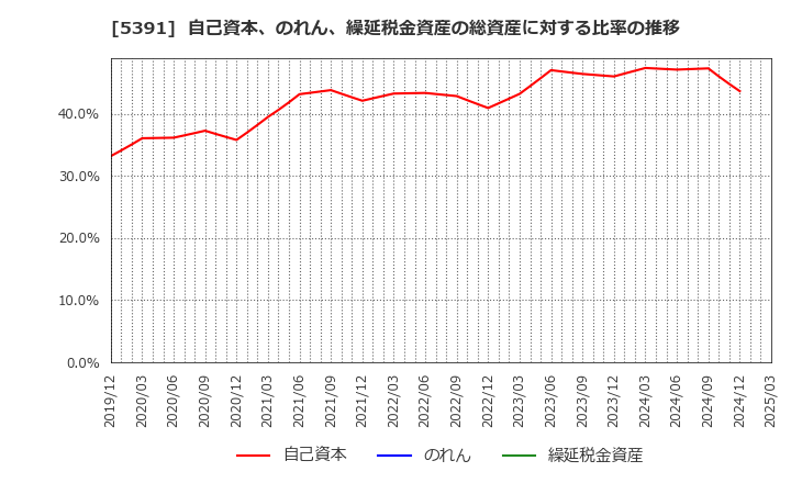 5391 (株)エーアンドエーマテリアル: 自己資本、のれん、繰延税金資産の総資産に対する比率の推移