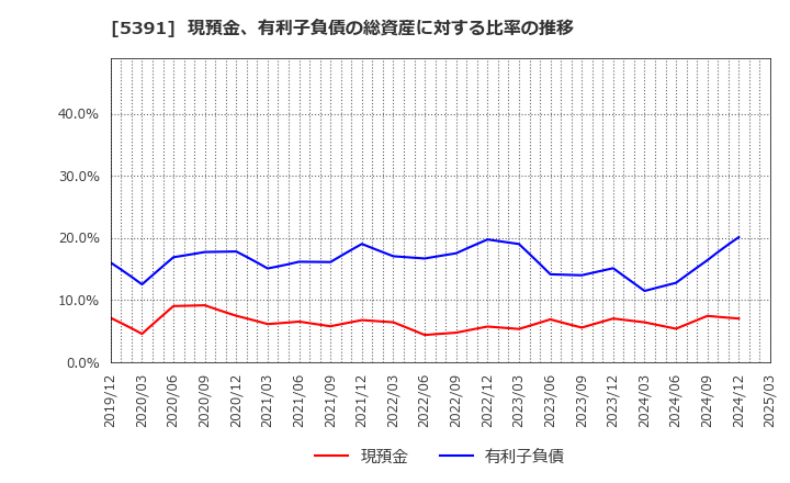 5391 (株)エーアンドエーマテリアル: 現預金、有利子負債の総資産に対する比率の推移