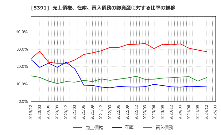 5391 (株)エーアンドエーマテリアル: 売上債権、在庫、買入債務の総資産に対する比率の推移