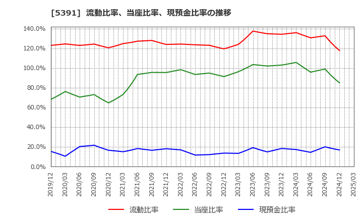 5391 (株)エーアンドエーマテリアル: 流動比率、当座比率、現預金比率の推移