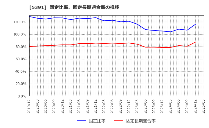 5391 (株)エーアンドエーマテリアル: 固定比率、固定長期適合率の推移