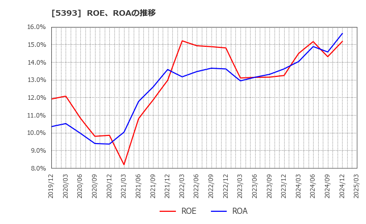 5393 ニチアス(株): ROE、ROAの推移