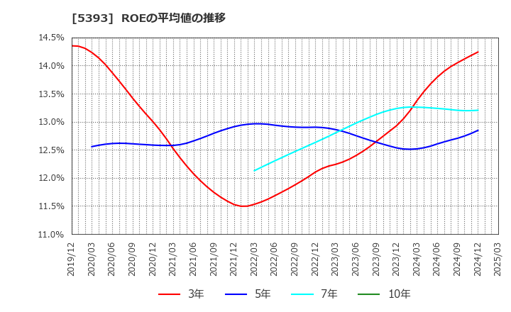 5393 ニチアス(株): ROEの平均値の推移
