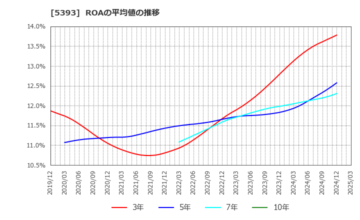 5393 ニチアス(株): ROAの平均値の推移
